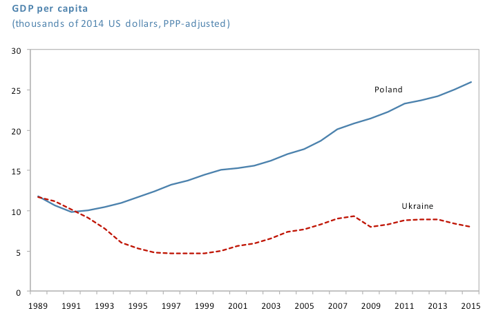 02 Figure GDP level in Poland and Ukraine. Cross-Country Differences in Convergence in CESEE. FREE Policy paper