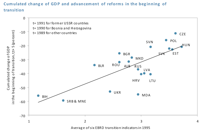 05 Figure. Market reforms and post-transition recession. Cross-Country Differences in Convergence in CESEE. FREE Policy paper