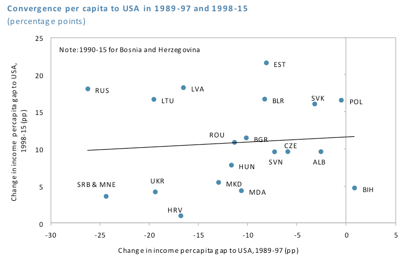 06 Figure. Permanent output loses in early transition. Cross-Country Differences in Convergence in CESEE. FREE Policy paper