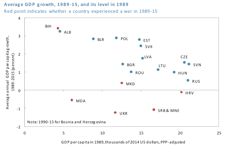 07 Figure. Wars and conflicts impact on long-term growth. Cross-Country Differences in Convergence in CESEE. FREE Policy paper