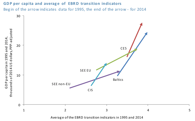 10 Figure. Market reforms and changes in income levels. Cross-Country Differences in Convergence in CESEE. FREE Policy paper