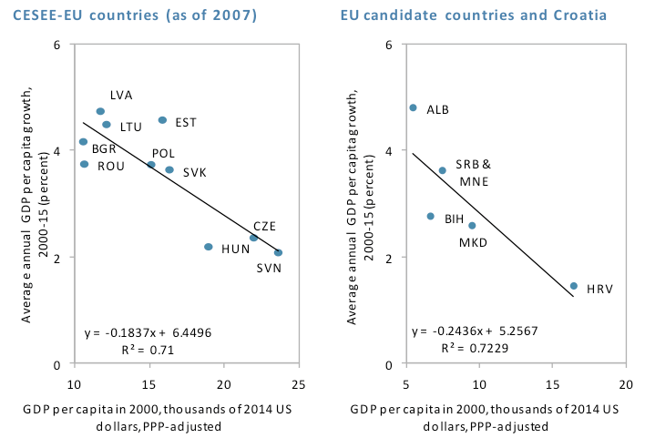 11 Figure. Convergence within CESEE regions. Cross-Country Differences in Convergence in CESEE. FREE Policy paper