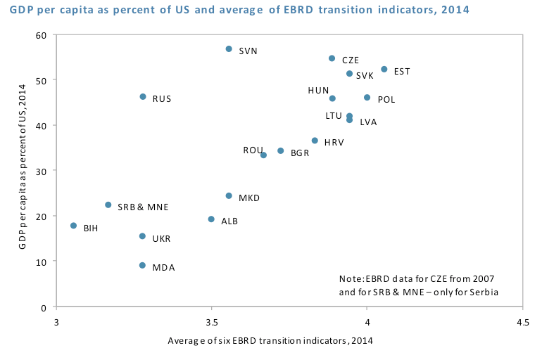 13 Figure. Market reforms and income level. Cross-Country Differences in Convergence in CESEE. FREE Policy paper