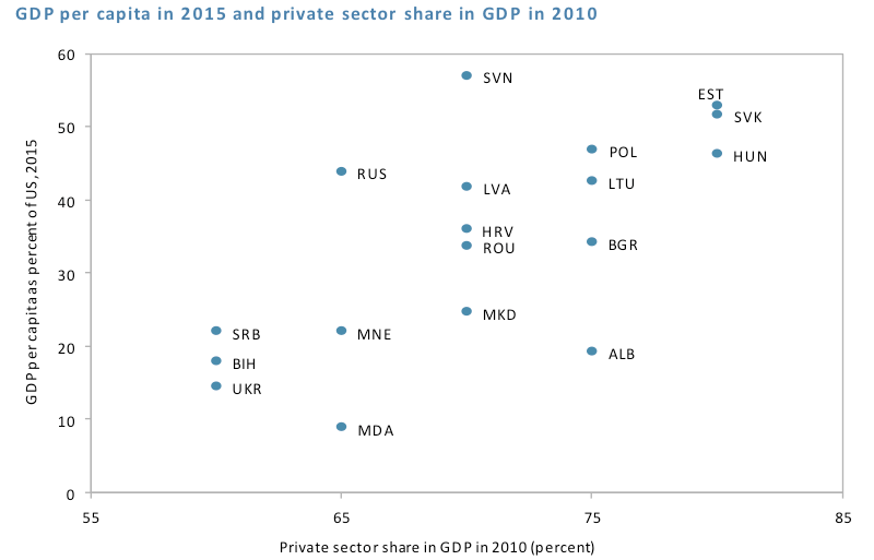 14 Figure. Market reforms and private sector share in the economy. Cross-Country Differences in Convergence in CESEE. FREE Policy paper