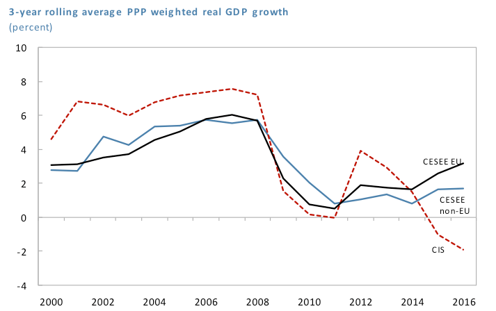 16 Figure. Big differences in growth among regions. Cross-Country Differences in Convergence in CESEE. FREE Policy paper