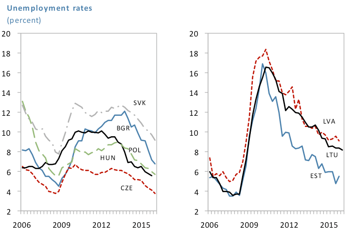 Figure 17. Labor markets in EU new member states. Cross-Country Differences in Convergence in CESEE. FREE Policy paper