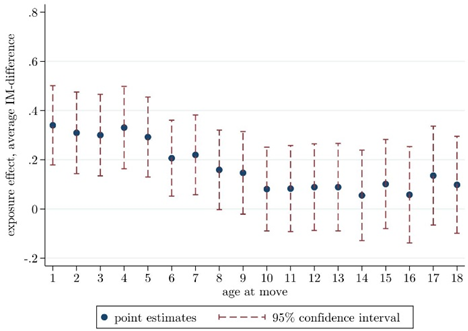 20190211 Intergenerational Mobility in Africa Fig 04