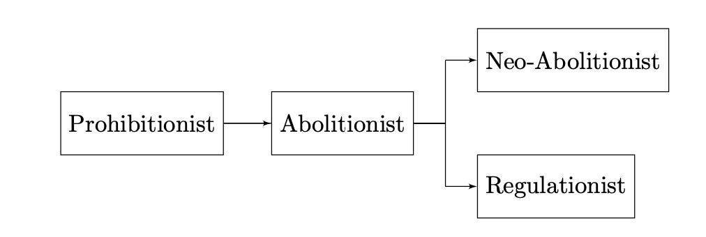 Figure 1 Typical Historical Development of Legislation