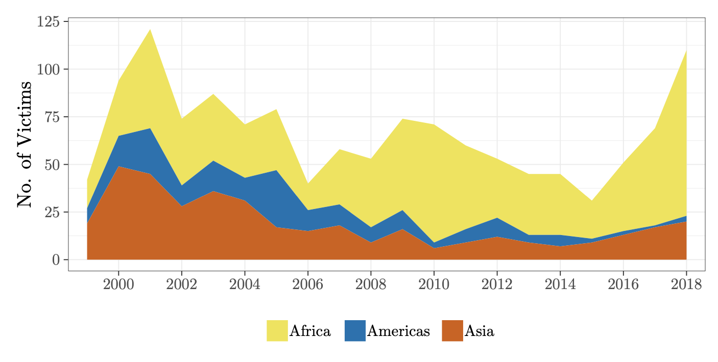 Figure 2 Non-European Victims by Continent (1999-2018)