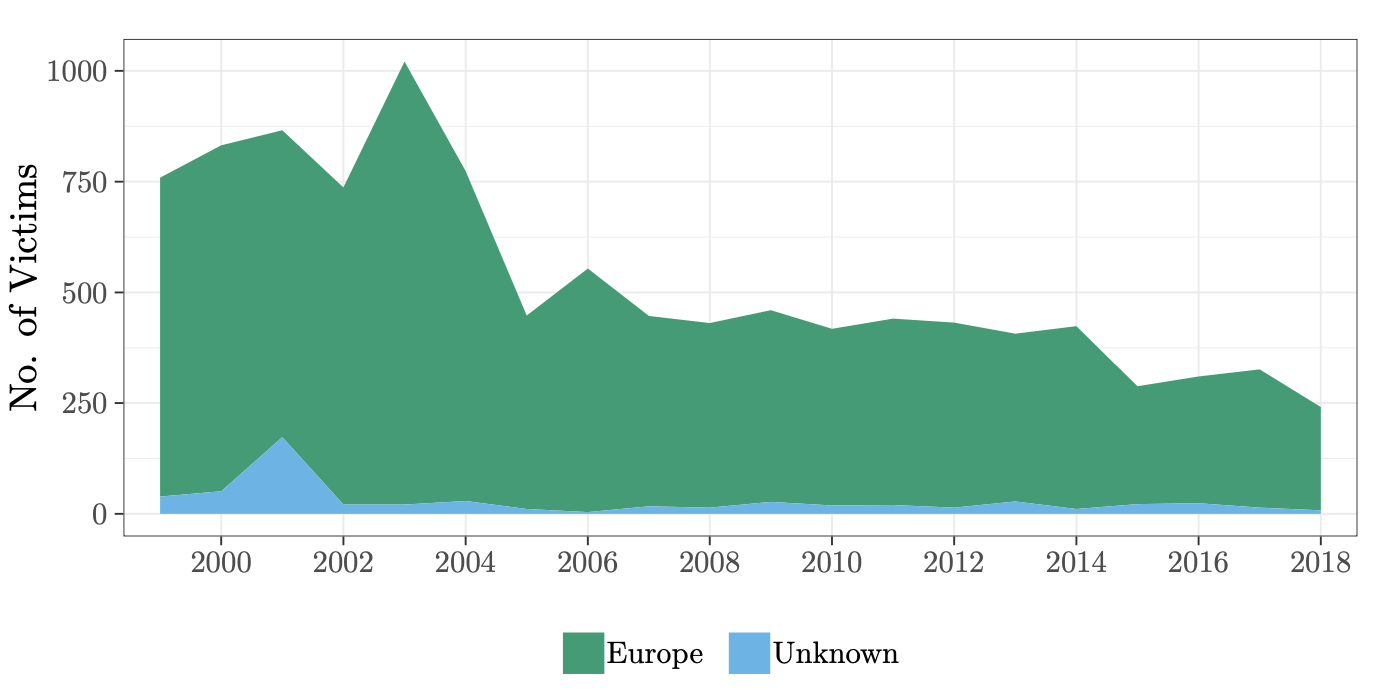 Figure 3 Victims of European and Unknown Backgrounds (1999-2018), incl. Germans from 2003