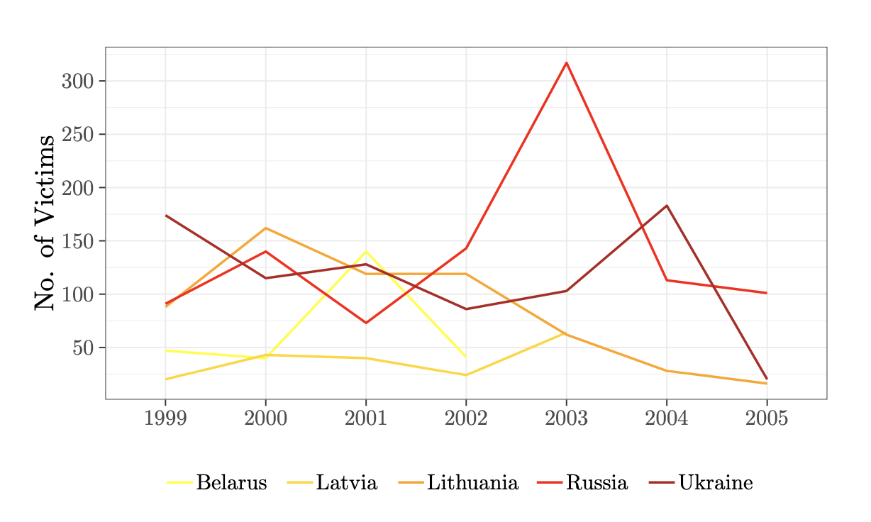 Figure 4 Victims from Specified FSU Countries (1999-2005)