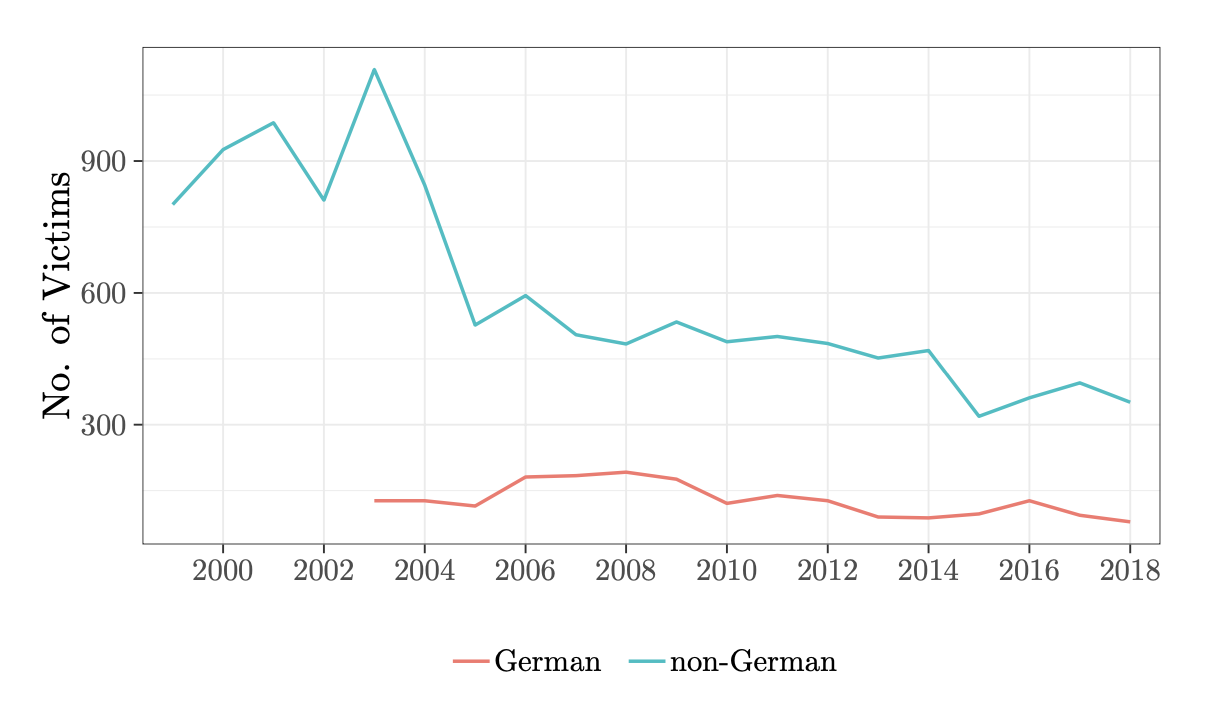 Figure 6 Total Number of Victims 1999-2018