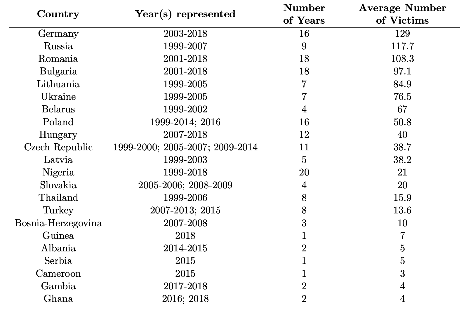 Table 2: Specified Origin Countries of Victims of Tra�cking 11 for Sexual Exploitation