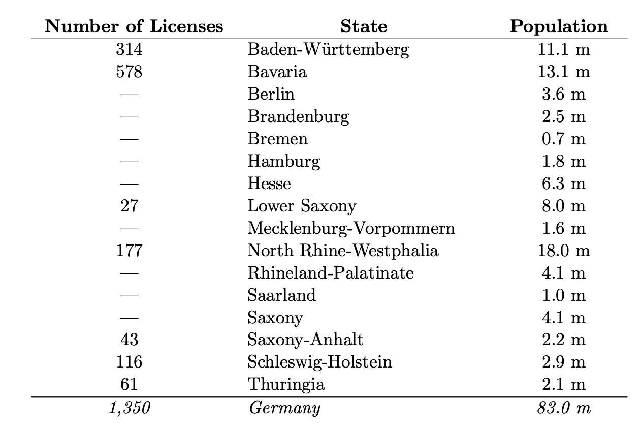 Table 3 Number of Issued Licences by State