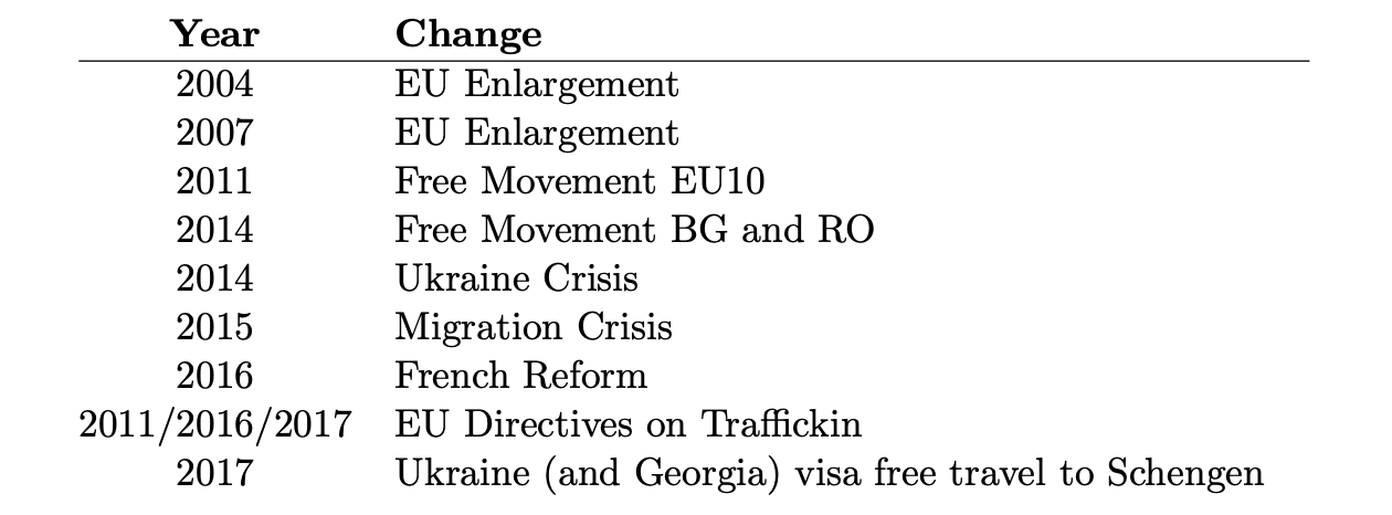 Table 4 Changes abroad likely to have impacted the German market for sex