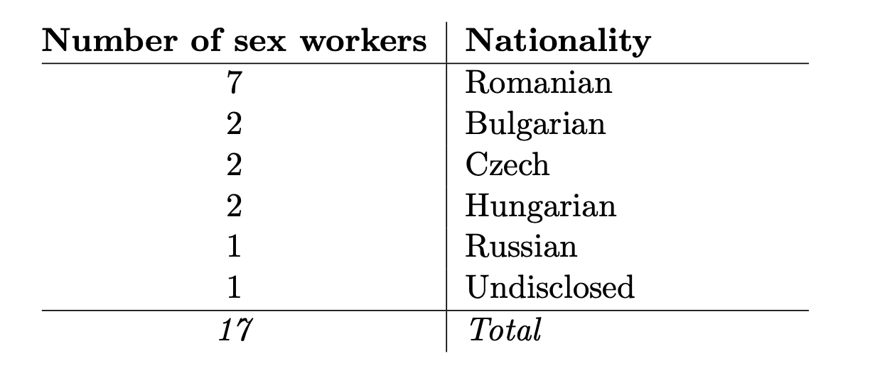 Table 5 Nationalities of surveyed sex workers