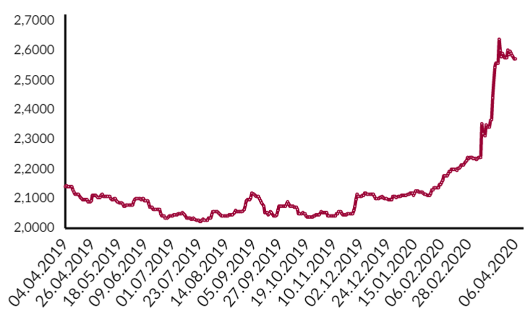 A graph that represents USD to BYN exchange rate