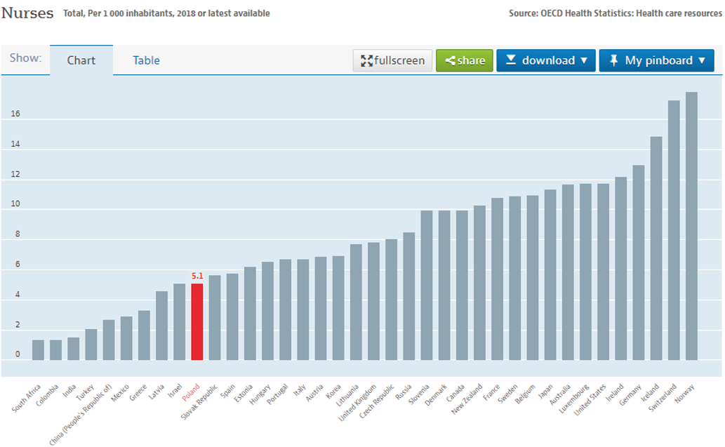 20200407 COVID19 Project Poland Graph that illustrates the number of nurses per 1000 inhabitants