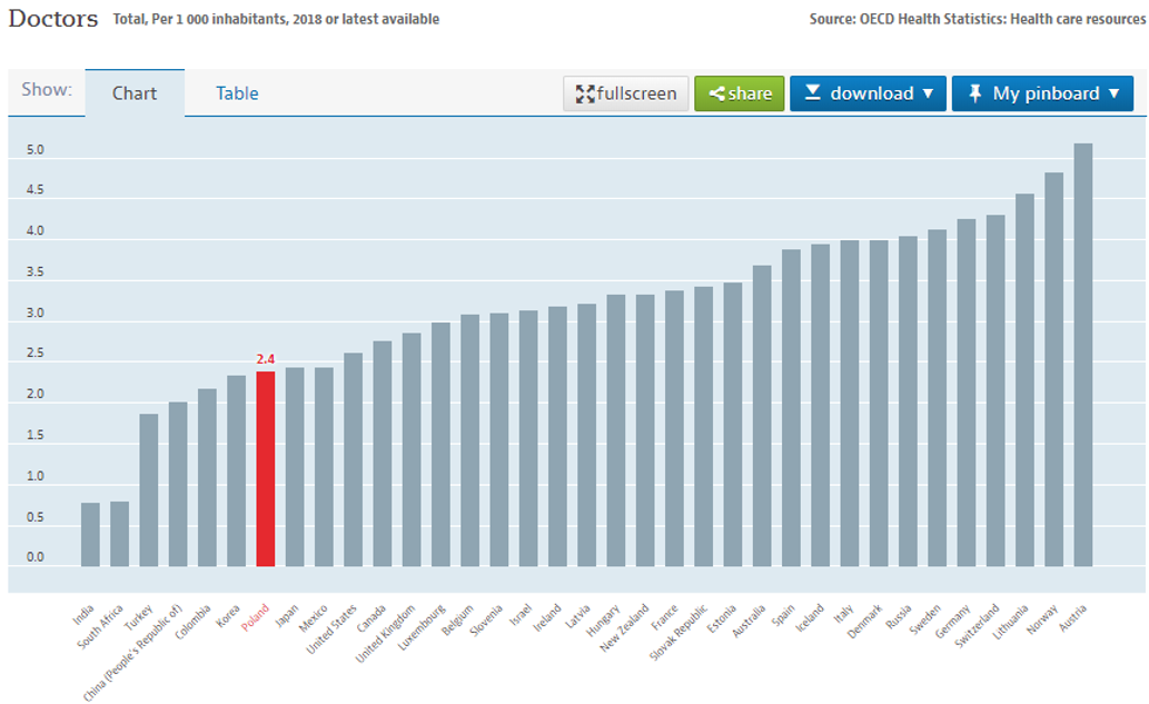 20200407 COVID19 Project Poland Graph that illustrates the number of doctors per 1000 inhabitants