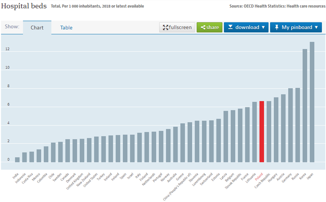 20200407 COVID19 Project Poland Graph that illustrates the number of hospital beds per 1000 inhabitants