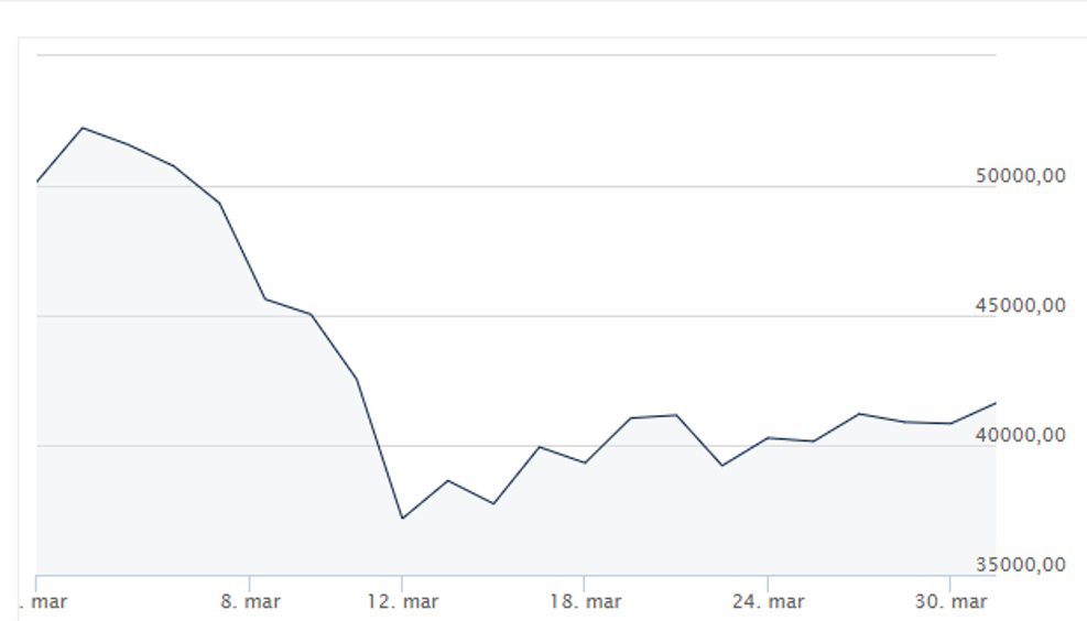 A graph representing volatility of one of the main indices at the Warsaw Stock Exchange (WIG)