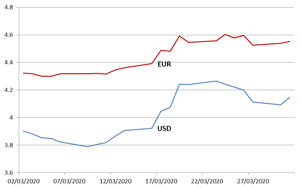 A graph representing the Polish currency in March, 2020