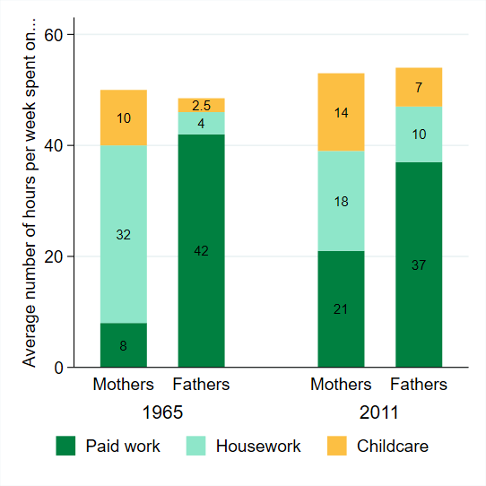 20211221 Gender Inequalities in Unpaid Work Figure 01