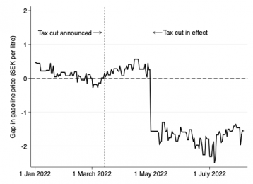 Figure 2. Gap plot of price difference