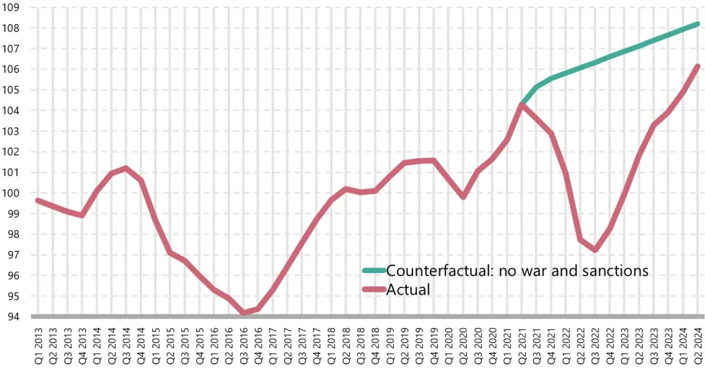 Line graph comparing the actual economic output of Belarus with a counterfactual scenario, illustrating the impact of war and sanctions on the country's economic dependence.