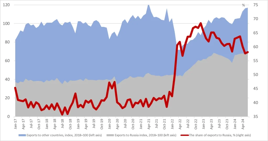 Graph showing Belarus's exports to Russia and other countries, illustrating the country's growing economic dependence on Russia with a significant increase in the share of exports to Russia post-2022.